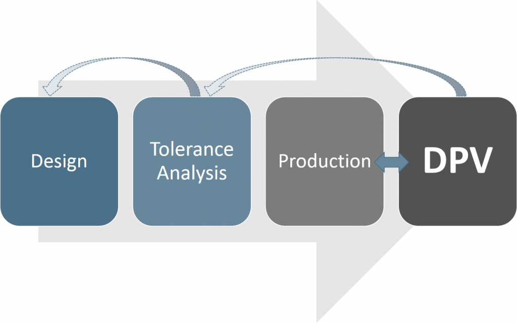Dimensional Planning and Validation